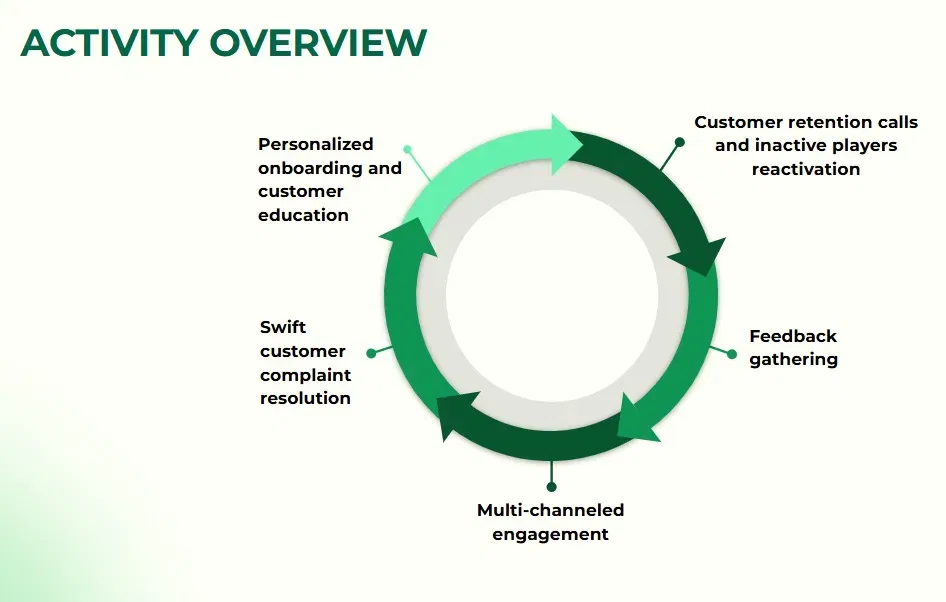 Retention Activity Overview