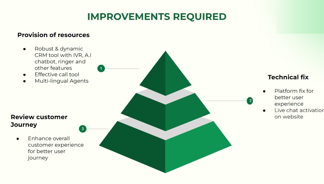 Improvements Required Pyramid