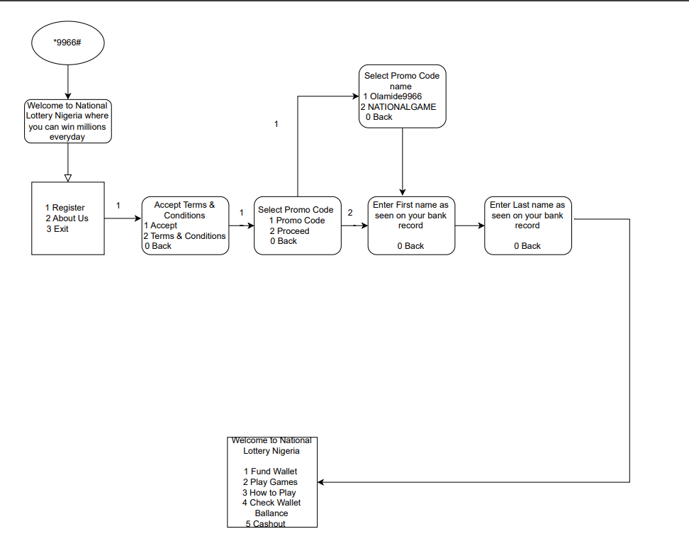 USSD Flow Diagram